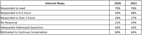 internet shops data