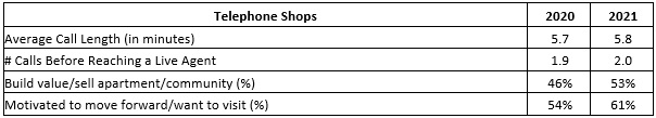 telephone shops data