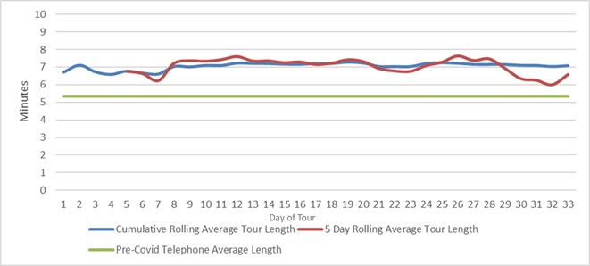 Length of virtual tours