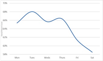 Performance by day